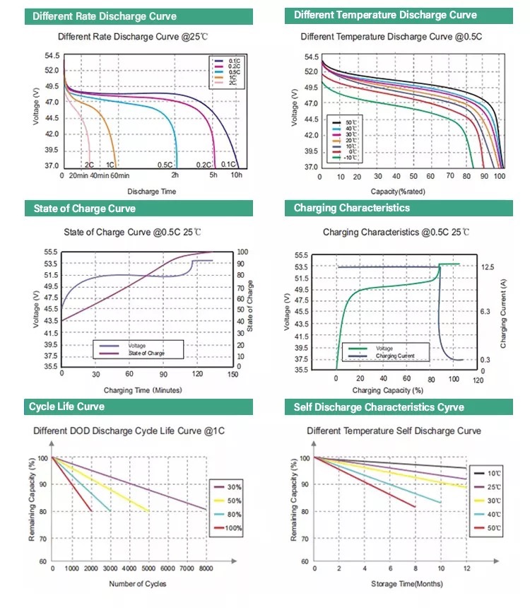  Solar Energy Storage Lifepo4 Battery 200Ah 